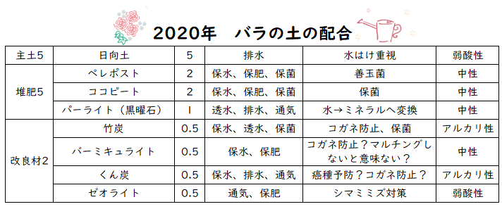 バラの土を配合 年秋 排水性重視 再利用可能を考える Misa S Garden With Nature